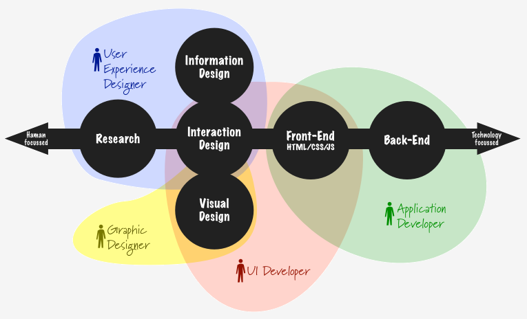 IxD, pesquisa, info design, front-end, design visual